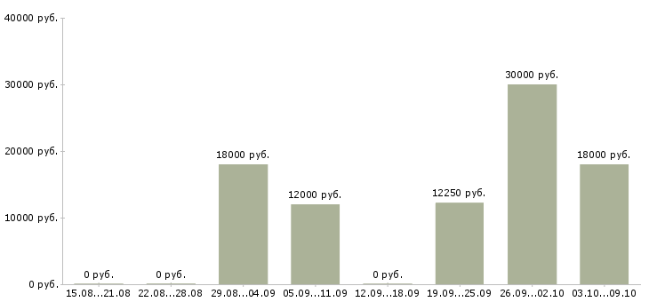 Вакансии охранник на объект Татарстан - Медиана зарплат охранник на объект Татарстан за 2 месяца