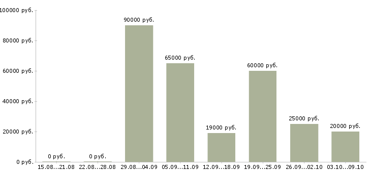 Вакансии приглашаем в команду в Костроме - Медиана зарплат приглашаем в команду в Костроме за 2 месяца