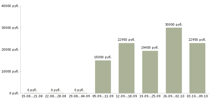 Вакансии продавец в зал в Саранске - Медиана зарплат продавец в зал в Саранске за 2 месяца