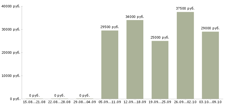 Вакансии продавец в салон связи Ростов-на-дону - Медиана зарплат продавец в салон связи Ростов-на-дону за 2 месяца