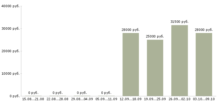 Вакансии продавец в салон связи в Владивостоке - Медиана зарплат продавец в салон связи в Владивостоке за 2 месяца
