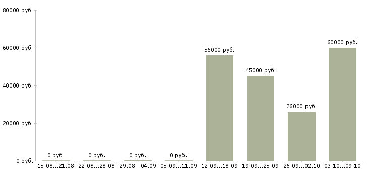 Вакансии продавец вахтой в Балашихе - Медиана зарплат продавец вахтой в Балашихе за 2 месяца