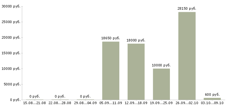 Вакансии продавец выкладки товаров в Пскове - Медиана зарплат продавец выкладки товаров в Пскове за 2 месяца
