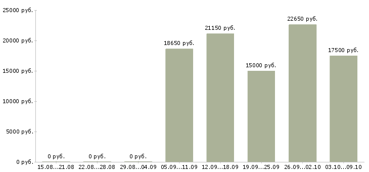 Вакансии продавец касса в Пскове - Медиана зарплат продавец касса в Пскове за 2 месяца