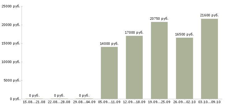 Вакансии продавец на выкладке товара в Смоленске - Медиана зарплат продавец на выкладке товара в Смоленске за 2 месяца
