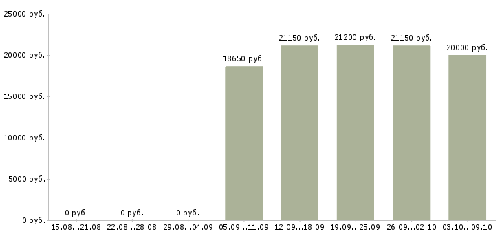 Вакансии продавец на кассу в Пскове - Медиана зарплат продавец на кассу в Пскове за 2 месяца