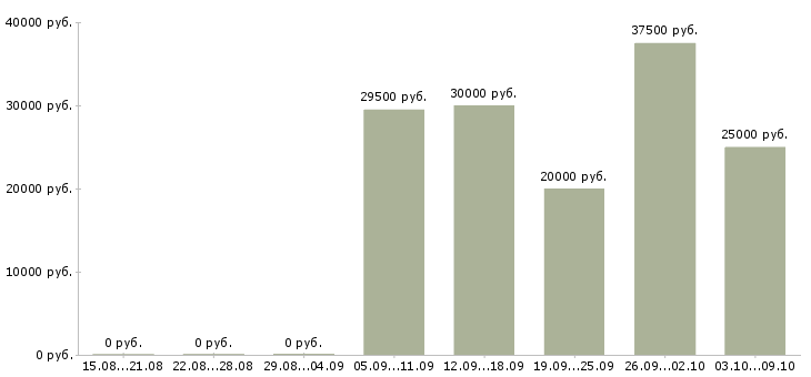Вакансии продавец салона связи Ростов-на-дону - Медиана зарплат продавец салона связи Ростов-на-дону за 2 месяца