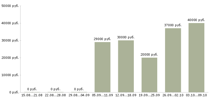 Вакансии продавец флорист в Москве - Медиана зарплат продавец флорист в Москве за 2 месяца