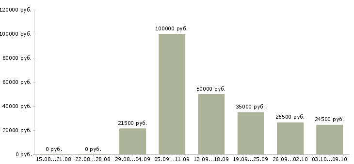 Вакансии рабочие основного производства в Казани - Медиана зарплат рабочие основного производства в Казани за 2 месяца