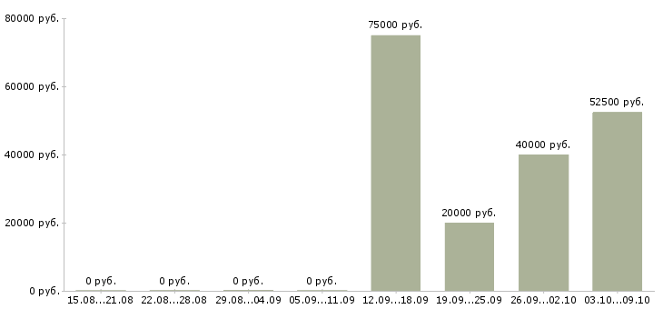 Вакансии рабочий сварщик в Краснодаре - Медиана зарплат рабочий сварщик в Краснодаре за 2 месяца