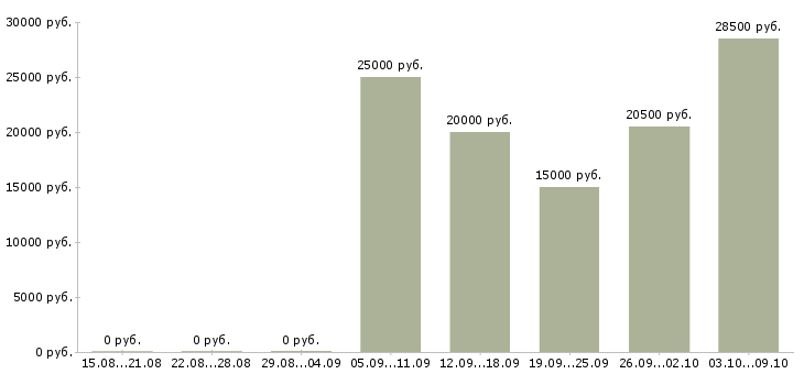 Вакансии размещение рекламы в интернет в Ярославле - Медиана зарплат размещение рекламы в интернет в Ярославле за 2 месяца