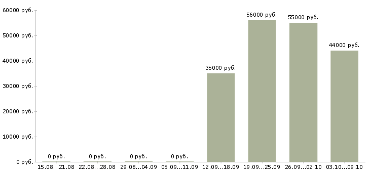 Вакансии разнорабочие с проживанием в Калининграде - Медиана зарплат разнорабочие с проживанием в Калининграде за 2 месяца