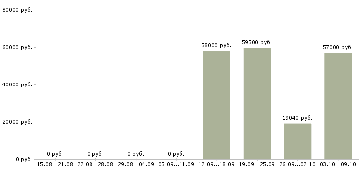 Вакансии разнорабочий на производство в Вологде - Медиана зарплат разнорабочий на производство в Вологде за 2 месяца