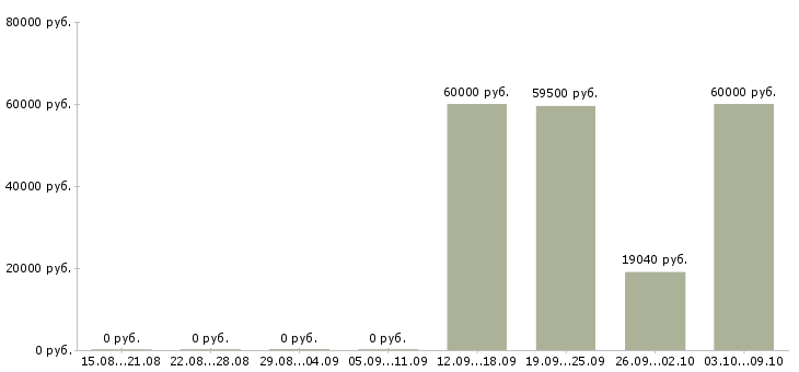 Вакансии разнорабочий производства в Вологде - Медиана зарплат разнорабочий производства в Вологде за 2 месяца