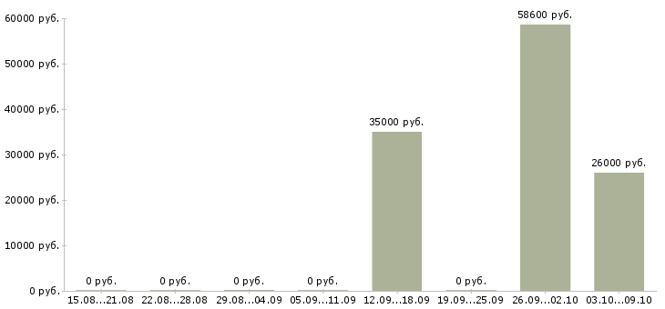 Вакансии разнорабочий с проживанием Мордовия - Медиана зарплат разнорабочий с проживанием Мордовия за 2 месяца