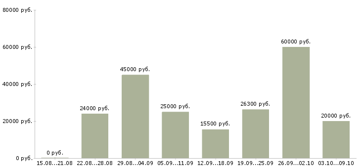 Вакансии рекламный менеджер в Вологде - Медиана зарплат рекламный менеджер в Вологде за 2 месяца