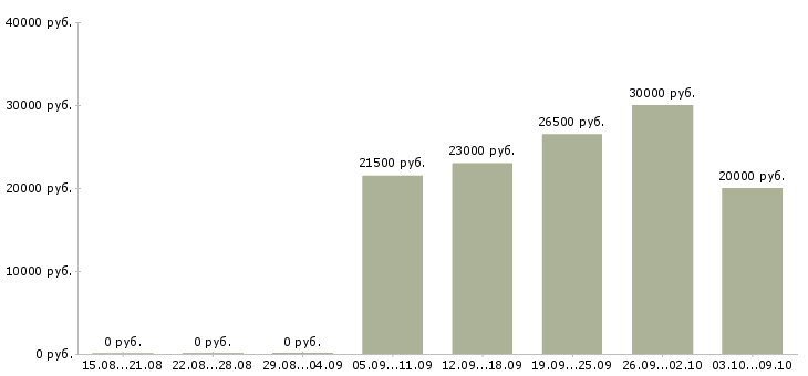 Вакансии рекламный сотрудник в Ижевске - Медиана зарплат рекламный сотрудник в Ижевске за 2 месяца