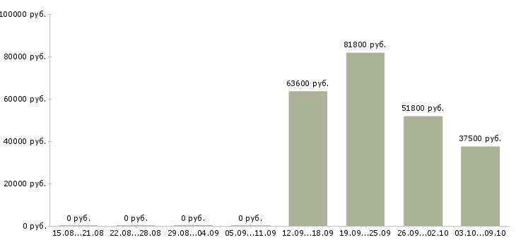 Вакансии руководитель в отдел развития в Кемерово - Медиана зарплат руководитель в отдел развития в Кемерово за 2 месяца
