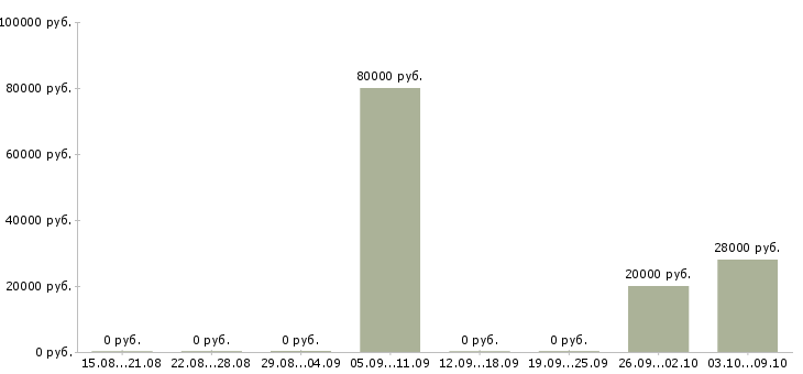 Вакансии руководитель отдела рекламы в Новосибирске - Медиана зарплат руководитель отдела рекламы в Новосибирске за 2 месяца