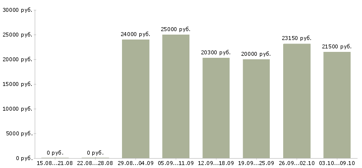 Вакансии секретарь организации в Новосибирске - Медиана зарплат секретарь организации в Новосибирске за 2 месяца
