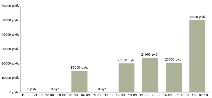 Вакансии совмещение с учебой Чувашия - Медиана зарплат совмещение с учебой Чувашия за 2 месяца
