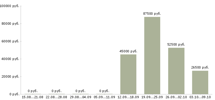 Вакансии сотрудник в отдел продаж Мордовия - Медиана зарплат сотрудник в отдел продаж Мордовия за 2 месяца