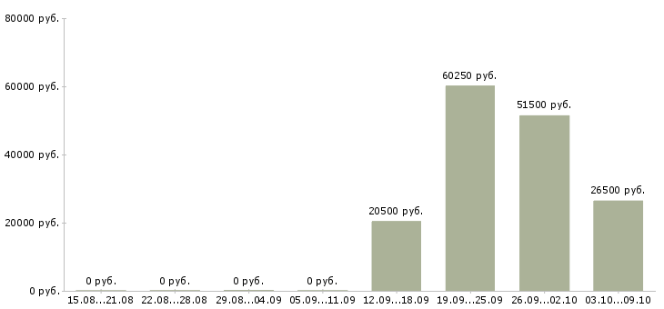 Вакансии сотрудник отдела продаж в Стерлитамаке - Медиана зарплат сотрудник отдела продаж в Стерлитамаке за 2 месяца