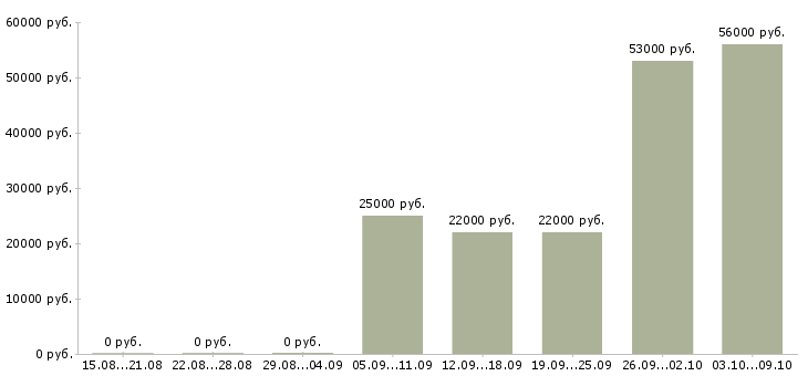 Вакансии сотрудники для работы на дому в Клине - Медиана зарплат сотрудники для работы на дому в Клине за 2 месяца