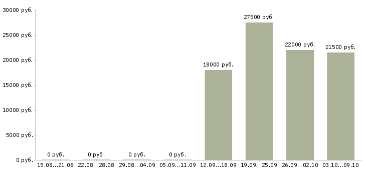 Вакансии специалист без опыта работы в Туле - Медиана зарплат специалист без опыта работы в Туле за 2 месяца