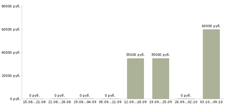 Вакансии специалист взыскания задолженности в Архангельске - Медиана зарплат специалист взыскания задолженности в Архангельске за 2 месяца