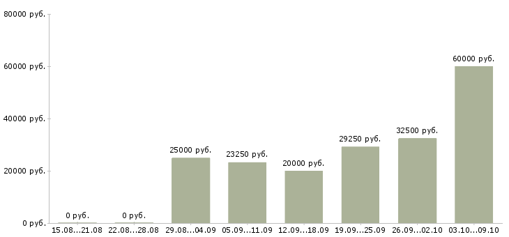 Вакансии специалист по выплатам в Ставрополе - Медиана зарплат специалист по выплатам в Ставрополе за 2 месяца