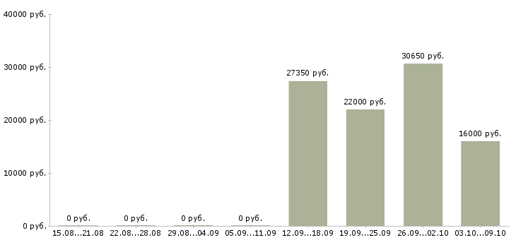 Вакансии специалист по логистике в Челябинске - Медиана зарплат специалист по логистике в Челябинске за 2 месяца