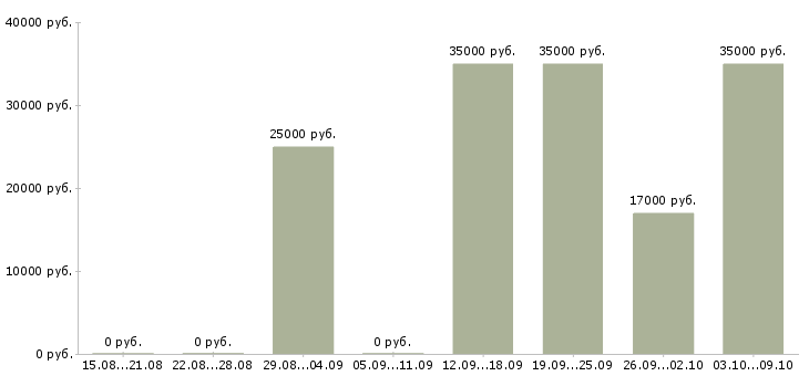 Вакансии специалист по оплате труда в Ижевске - Медиана зарплат специалист по оплате труда в Ижевске за 2 месяца