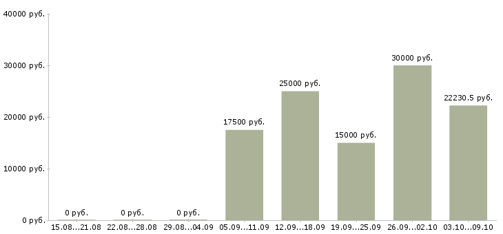 Вакансии специалист по отчетности в Калуге - Медиана зарплат специалист по отчетности в Калуге за 2 месяца