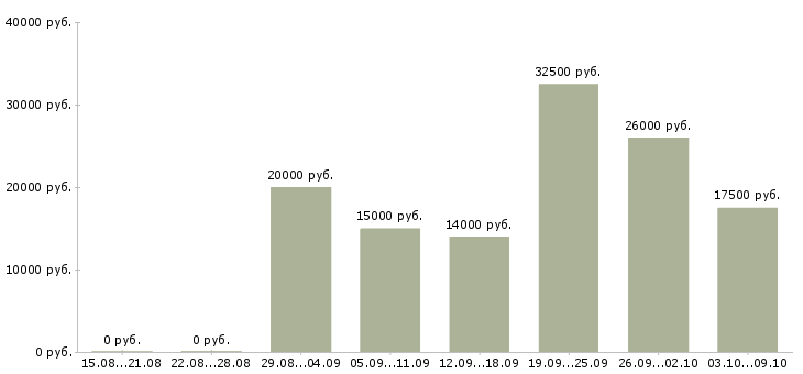 Вакансии специалист по продвижению в Туле - Медиана зарплат специалист по продвижению в Туле за 2 месяца