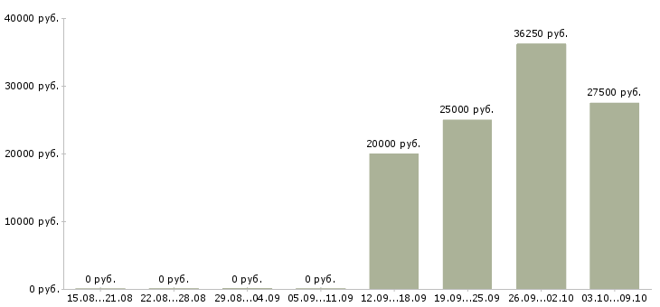 Вакансии специалист по сервису в Красноярске - Медиана зарплат специалист по сервису в Красноярске за 2 месяца