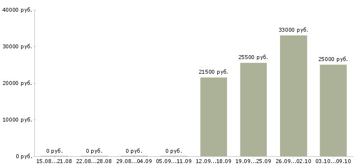 Вакансии специалисты по работе с персоналом в Ангарске - Медиана зарплат специалисты по работе с персоналом в Ангарске за 2 месяца