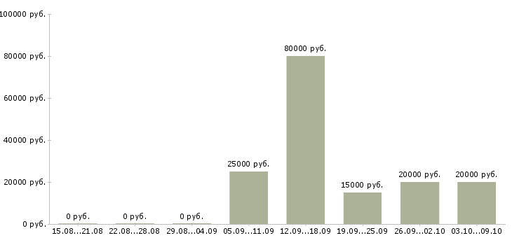 Вакансии стабильный доход в Костроме - Медиана зарплат стабильный доход в Костроме за 2 месяца