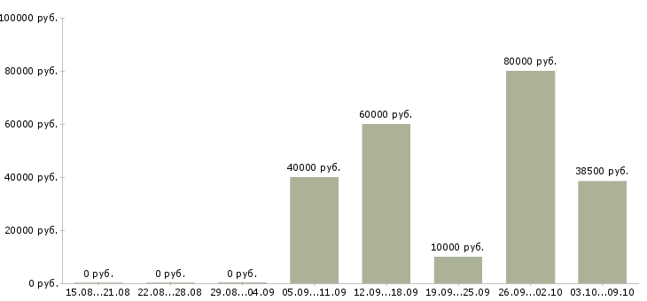 Вакансии требуется главный бухгалтер Санкт-петербург - Медиана зарплат требуется главный бухгалтер Санкт-петербург за 2 месяца