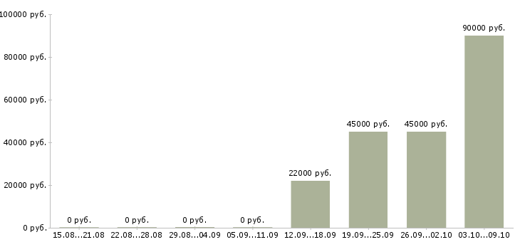 Вакансии требуется продавец консультант в Иваново - Медиана зарплат требуется продавец консультант в Иваново за 2 месяца