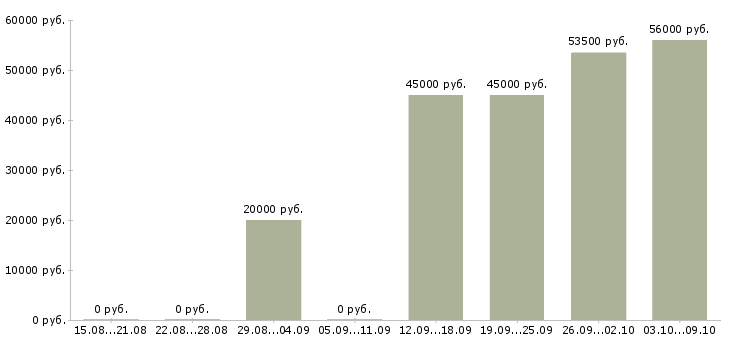 Вакансии требуется разнорабочие в Кургане - Медиана зарплат требуется разнорабочие в Кургане за 2 месяца