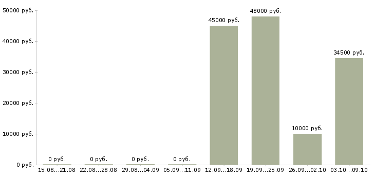 Вакансии упаковщик на производство в Твери - Медиана зарплат упаковщик на производство в Твери за 2 месяца