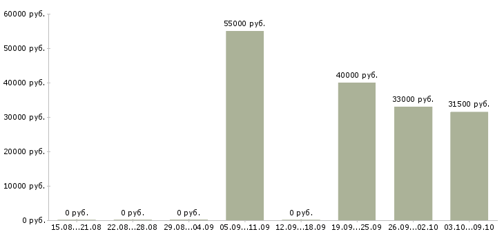 Вакансии упаковщики на склад в Воронеже - Медиана зарплат упаковщики на склад в Воронеже за 2 месяца