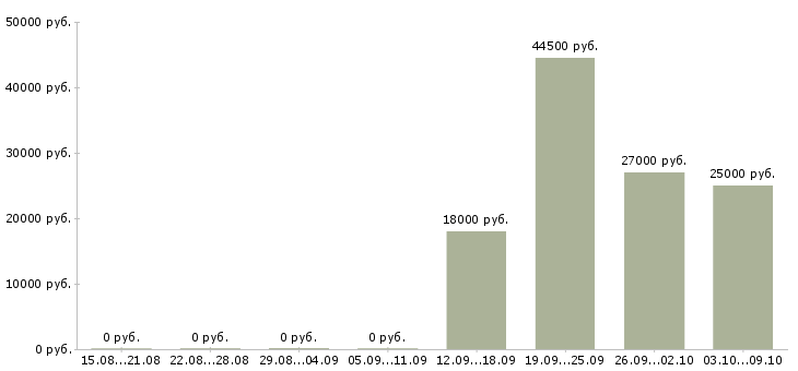 Вакансии управляющий по персоналу в Солнечногорске - Медиана зарплат управляющий по персоналу в Солнечногорске за 2 месяца