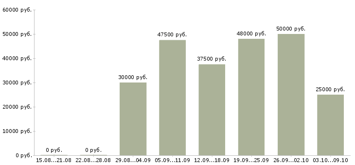 Вакансии экспедитор ежедневная оплата в Москве - Медиана зарплат экспедитор ежедневная оплата в Москве за 2 месяца