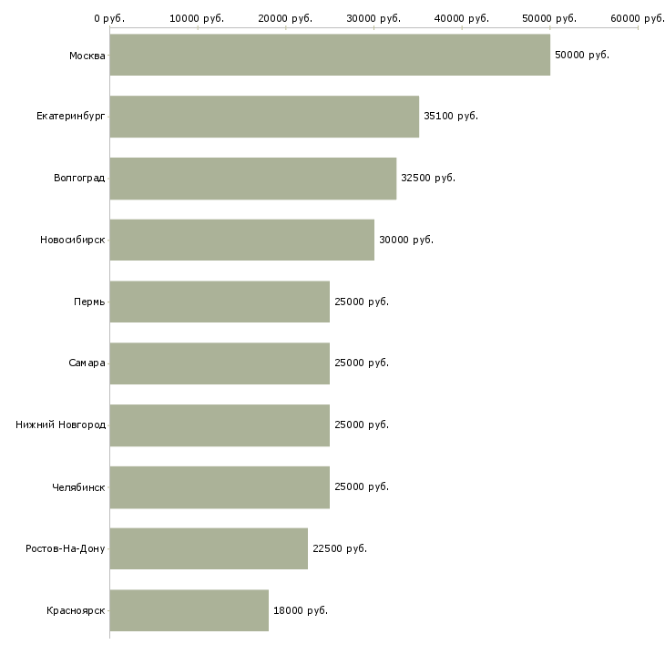 Поиск работы бухгалтер по работе с банком-Медиана зарплаты для вакансии «бухгалтер по работе с банком» в других городах