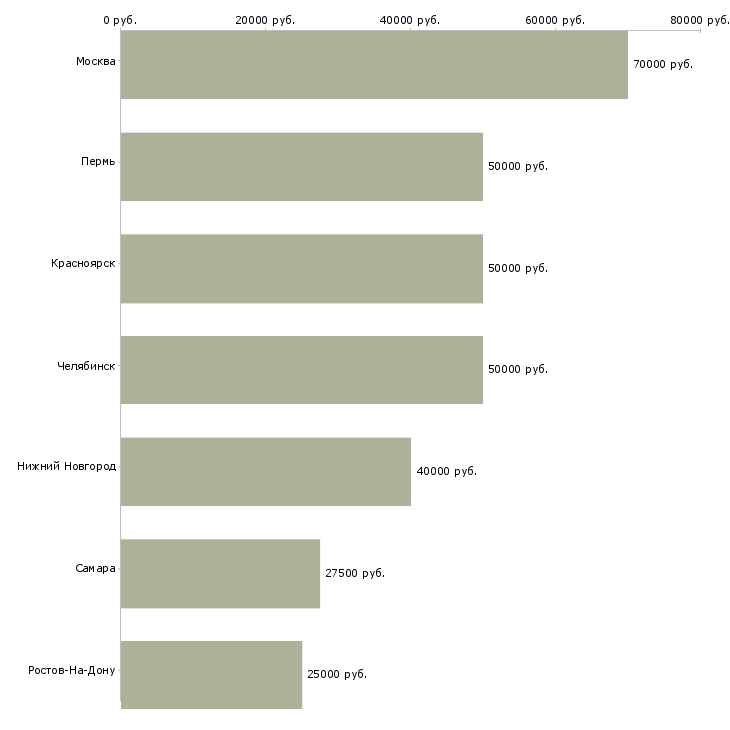 Поиск работы водитель с авто на подработку-Медиана зарплаты для вакансии «водитель с авто на подработку» в других городах