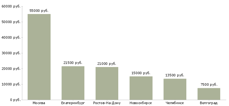 Поиск работы воспитатель детской комнаты-Медиана зарплаты для вакансии «воспитатель детской комнаты» в других городах