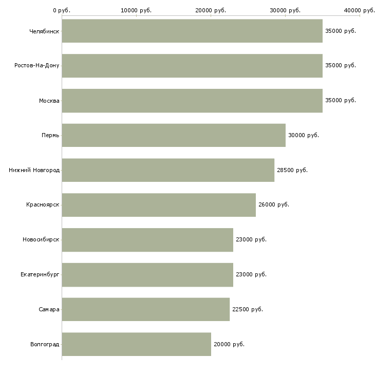 Поиск работы оператор сервиса-Медиана зарплаты для вакансии «оператор сервиса» в других городах
