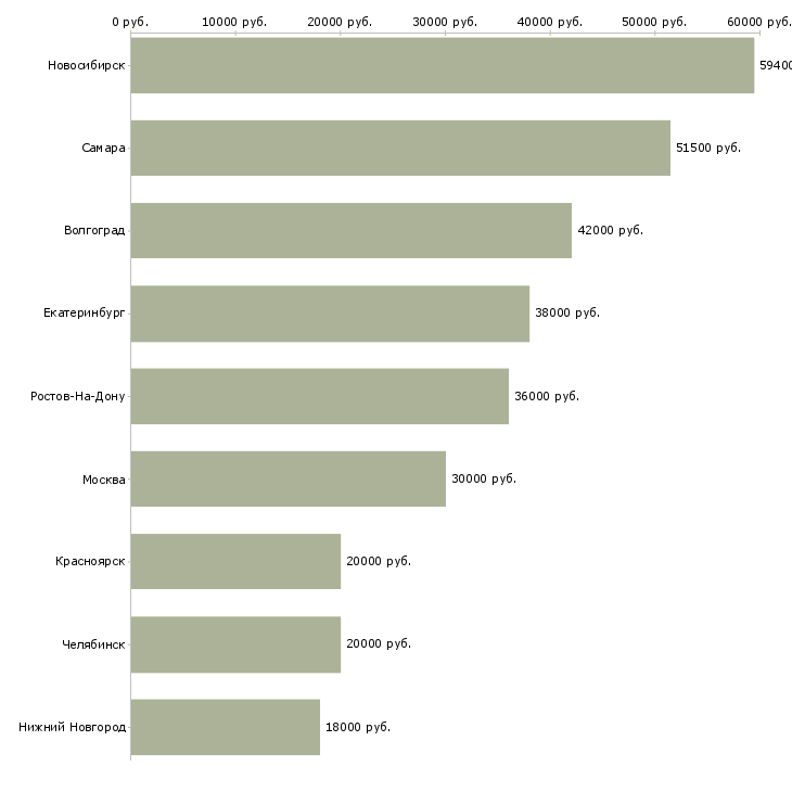Поиск работы работник в кафе-Медиана зарплаты для вакансии «работник в кафе» в других городах